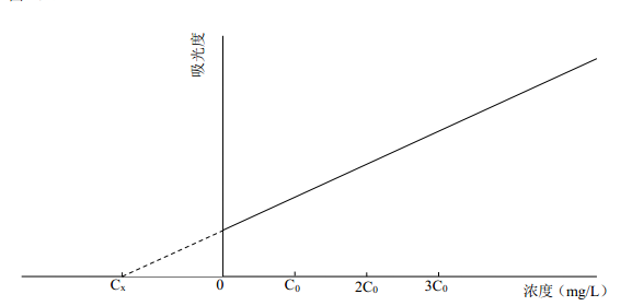 附圖A.1待測(cè)元素濃度與對(duì)應(yīng)吸光度的關(guān)系 附圖A.1待測(cè)元素濃度與對(duì)應(yīng)吸光度的關(guān)系