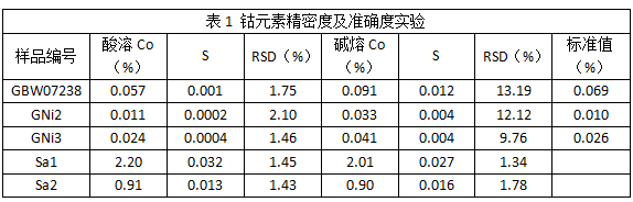 表1 鈷元素精密度及準(zhǔn)確度實(shí)驗(yàn)