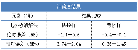 準確度結果