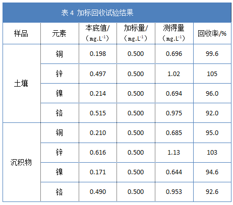 表4加標回收試驗結(jié)果